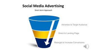 Advertise to Target Audience
Direct to Landing Page
Retarget to Increase Conversions
Social Media Advertising
Short-term Approach
 
