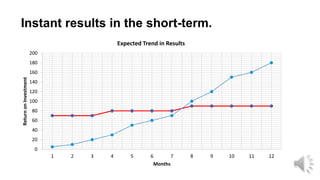 Social Retargeting
Google Retargeting
Email Marketing**
Sales Follow-Up**
Instant results in the short-term.
0
20
40
60
80
100
120
140
160
180
200
1 2 3 4 5 6 7 8 9 10 11 12
ReturnonInvestment
Months
Expected Trend in Results
 