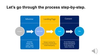 Advertise
Design Ads
Laser-Target
A/B Split Test
Design Landing Pg.
Conversion Optimization
Install Retargeting
Social Retargeting
Google Retargeting
Email Marketing**
Sales Follow-Up
Advertise LandingPage Convert
Strangers Web Traffic Leads Sales
Let’s go through the process step-by-step.
 