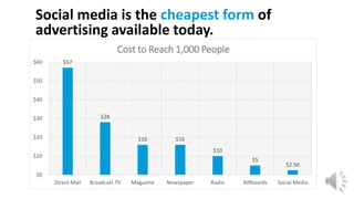 Social media is the cheapest form of
advertising available today.
$57
$28
$16 $16
$10
$5
$2.50
$0
$10
$20
$30
$40
$50
$60
Direct Mail Broadcast TV Magazine Newspaper Radio Billboards Social Media
Cost to Reach 1,000 People
 