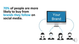 70% of people are more
likely to buy from
brands they follow on
social media.
Your
Brand
 