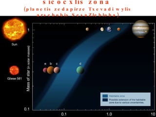 sicocxlis zona   (planetis zedapirze Txevadi wylis arsebobis SesaZlebloba) 