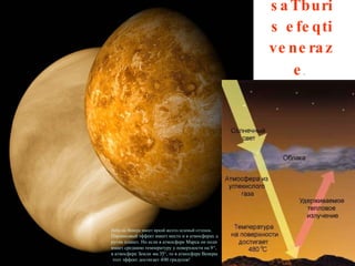 saTburis efeqti veneraze .   Небо на Венере имеет яркий желто-зеленый оттенок.  ПарниковыйэффектимеетместоиватмосферахдругихпланетНоесливатмосфереМарсаонподнимаетсреднюютемпературууповерхностинаватмосфереЗемлинатоватмосфереВенерыэтотэффектдостигаетградусов 