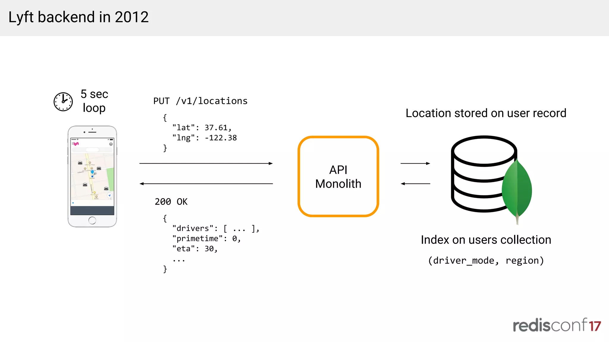 API
Monolith
PUT /v1/locations
5 sec
loop
{
"lat": 37.61,
"lng": -122.38
}
{
"drivers": [ ... ],
"primetime": 0,
"eta": 30,
...
}
200 OK
Index on users collection
(driver_mode, region)
Lyft backend in 2012
Location stored on user record
 
