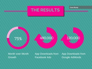 THE RESULTS
Case Study
75%
Month over Month
Growth
App Downloads from
Facebook Ads
480,000 120,000
App Downloads from
Google AdWords