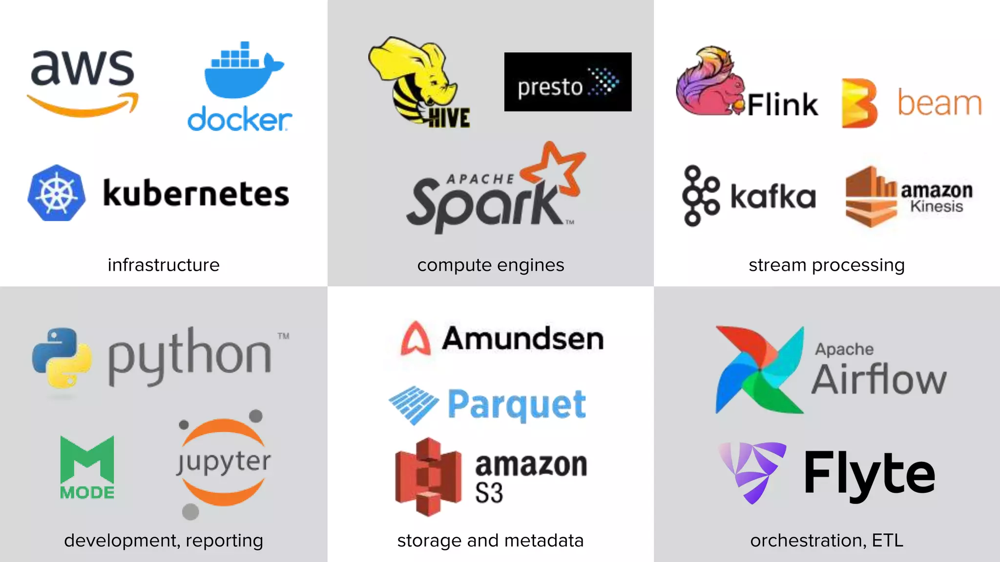 infrastructure compute engines stream processing
development, reporting orchestration, ETL
storage and metadata
 