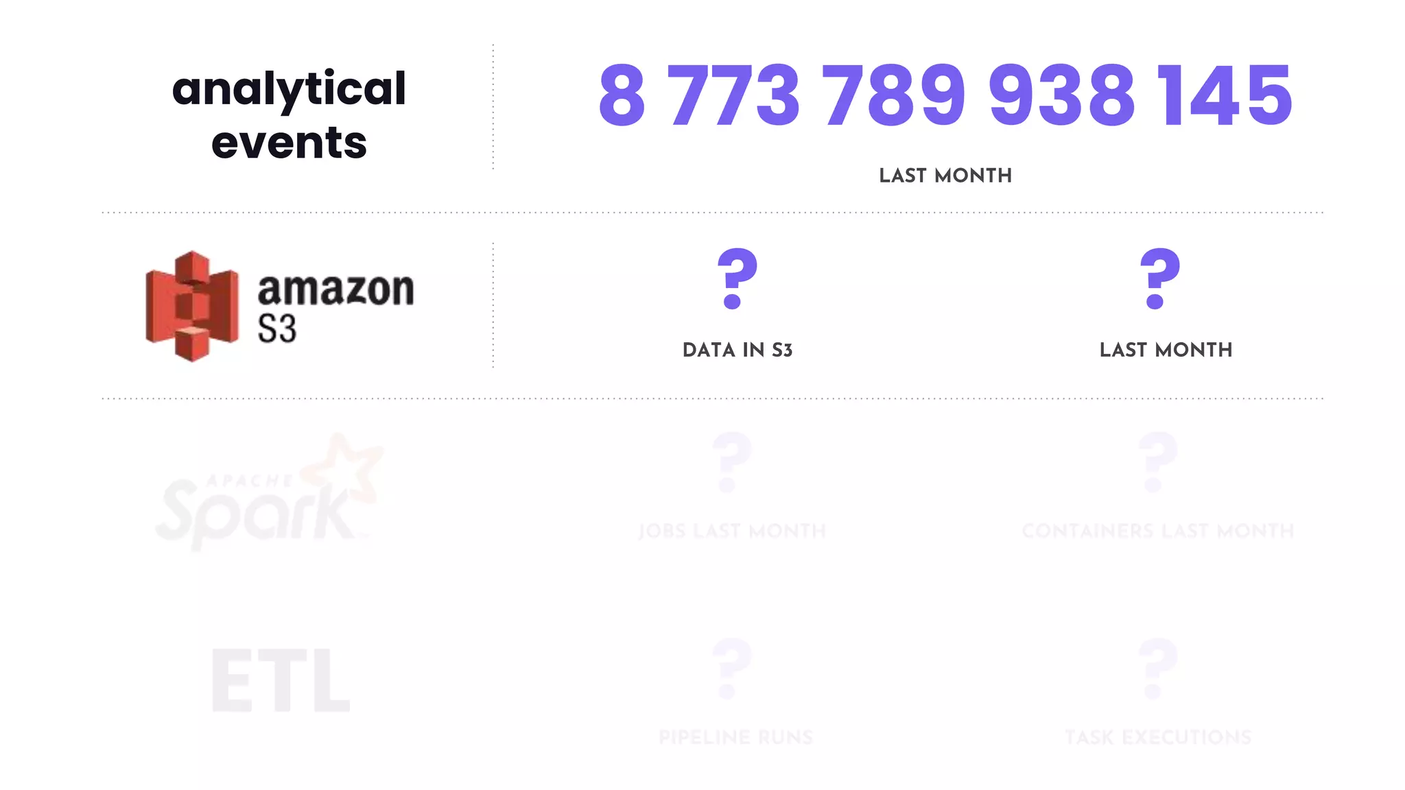 ?
DATA IN S3
?
JOBS LAST MONTH
?
CONTAINERS LAST MONTH
?
LAST MONTH
ETL ?
PIPELINE RUNS
?
TASK EXECUTIONS
8 773 789 938 145
LAST MONTH
analytical
events
 