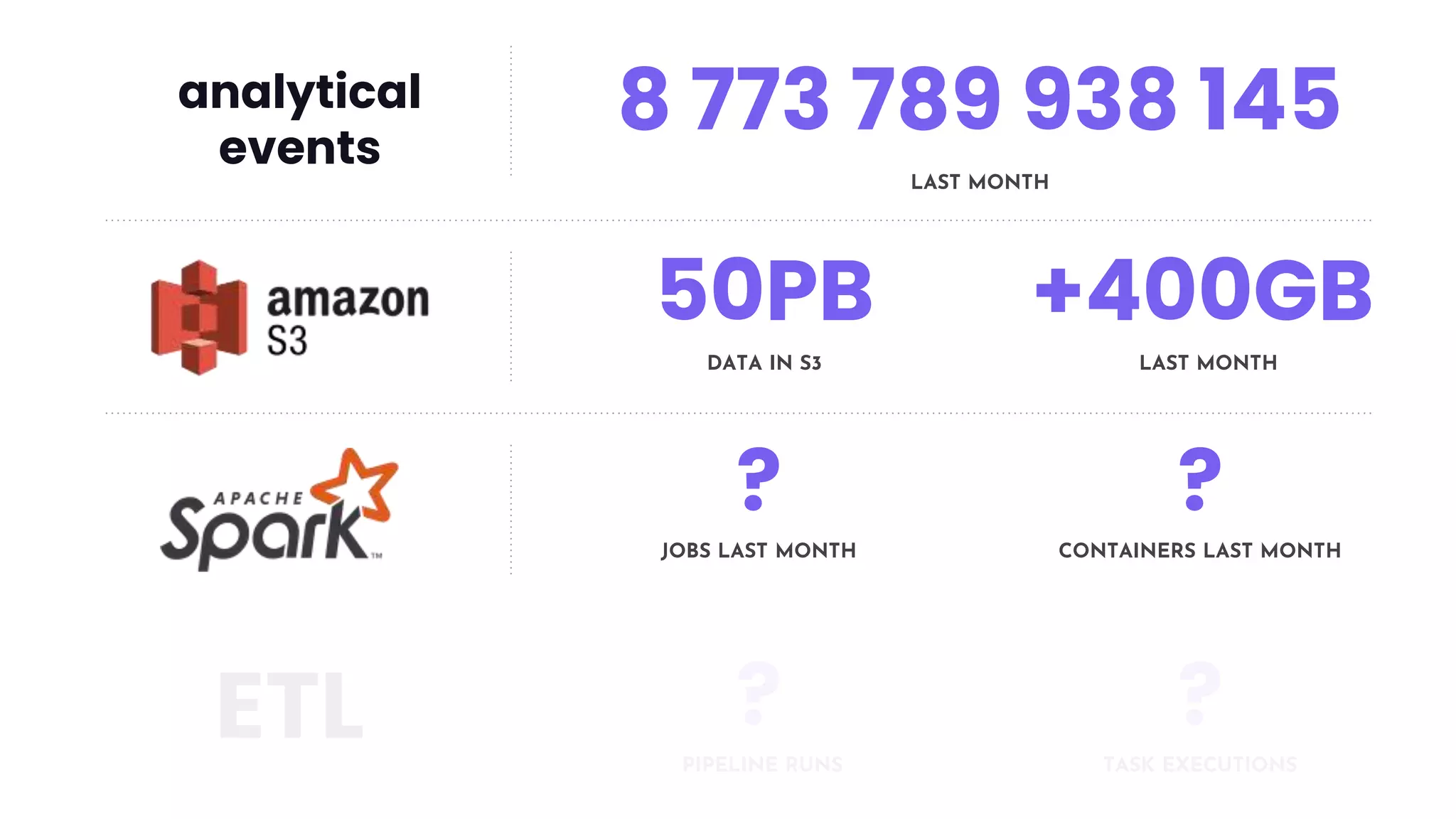 50PB
DATA IN S3
?
JOBS LAST MONTH
?
CONTAINERS LAST MONTH
+400GB
LAST MONTH
ETL ?
PIPELINE RUNS
?
TASK EXECUTIONS
8 773 789 938 145
LAST MONTH
analytical
events
 