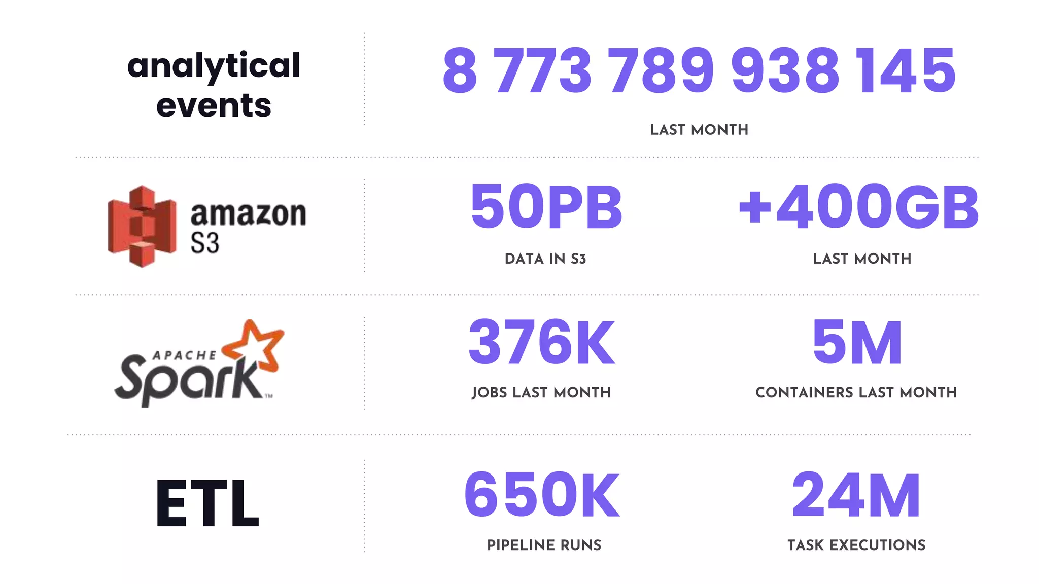 50PB
DATA IN S3
376K
JOBS LAST MONTH
5M
CONTAINERS LAST MONTH
+400GB
LAST MONTH
ETL 650K
PIPELINE RUNS
24M
TASK EXECUTIONS
8 773 789 938 145
LAST MONTH
analytical
events
 