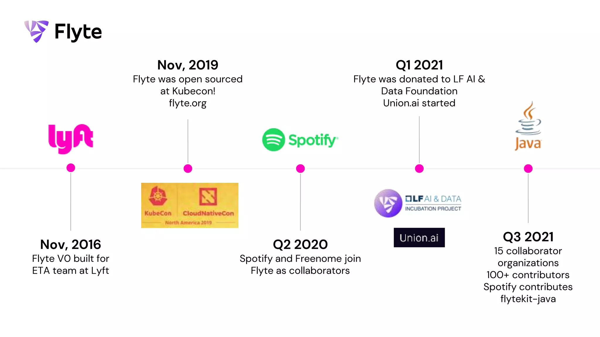 Q1 2021
Flyte was donated to LF AI &
Data Foundation
Union.ai started
Q2 2020
Spotify and Freenome join
Flyte as collaborators
Q3 2021
15 collaborator
organizations
100+ contributors
Spotify contributes
flytekit-java
Nov, 2019
Flyte was open sourced
at Kubecon!
flyte.org
Nov, 2016
Flyte V0 built for
ETA team at Lyft
 