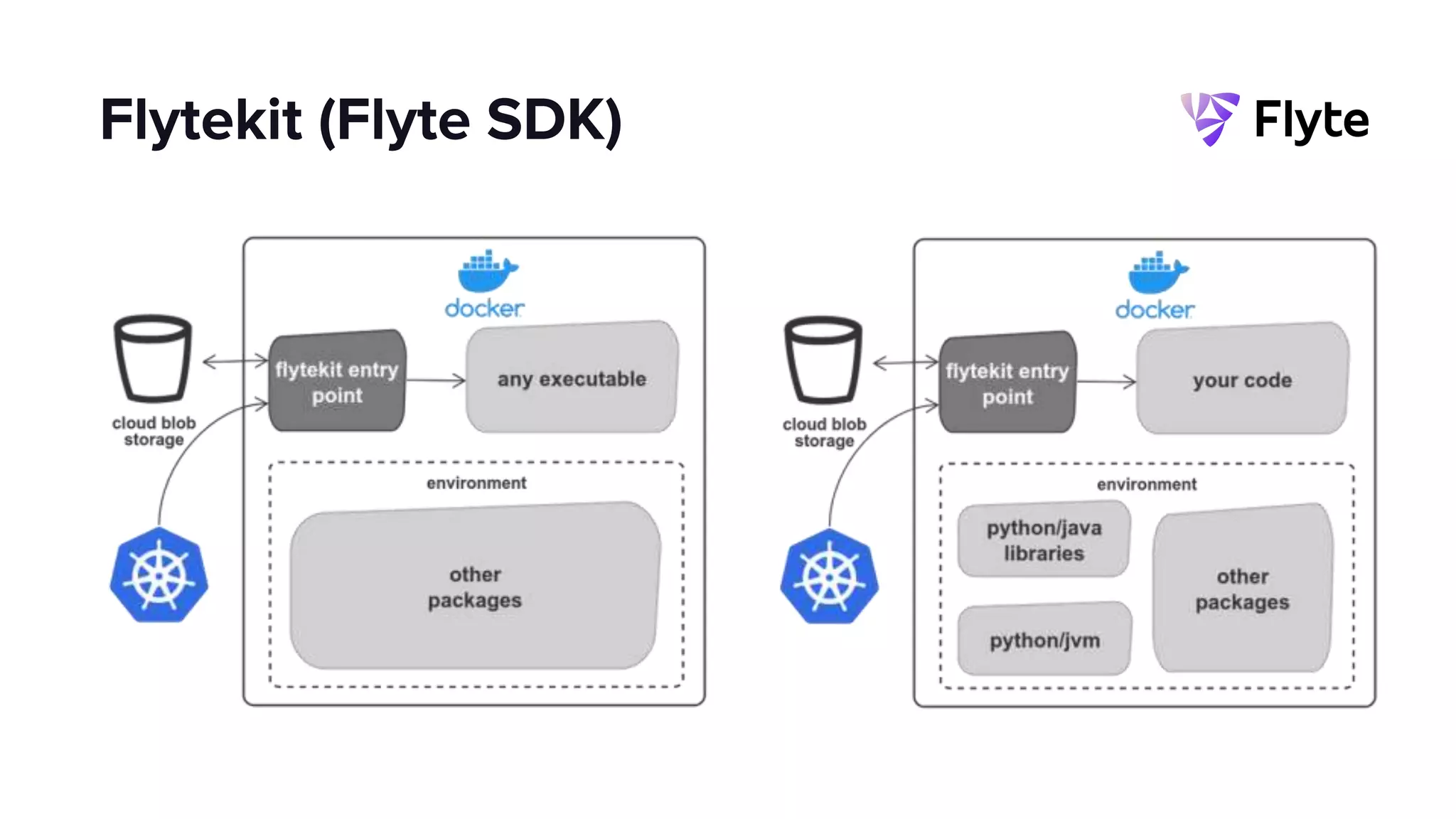 Flytekit (Flyte SDK)
 