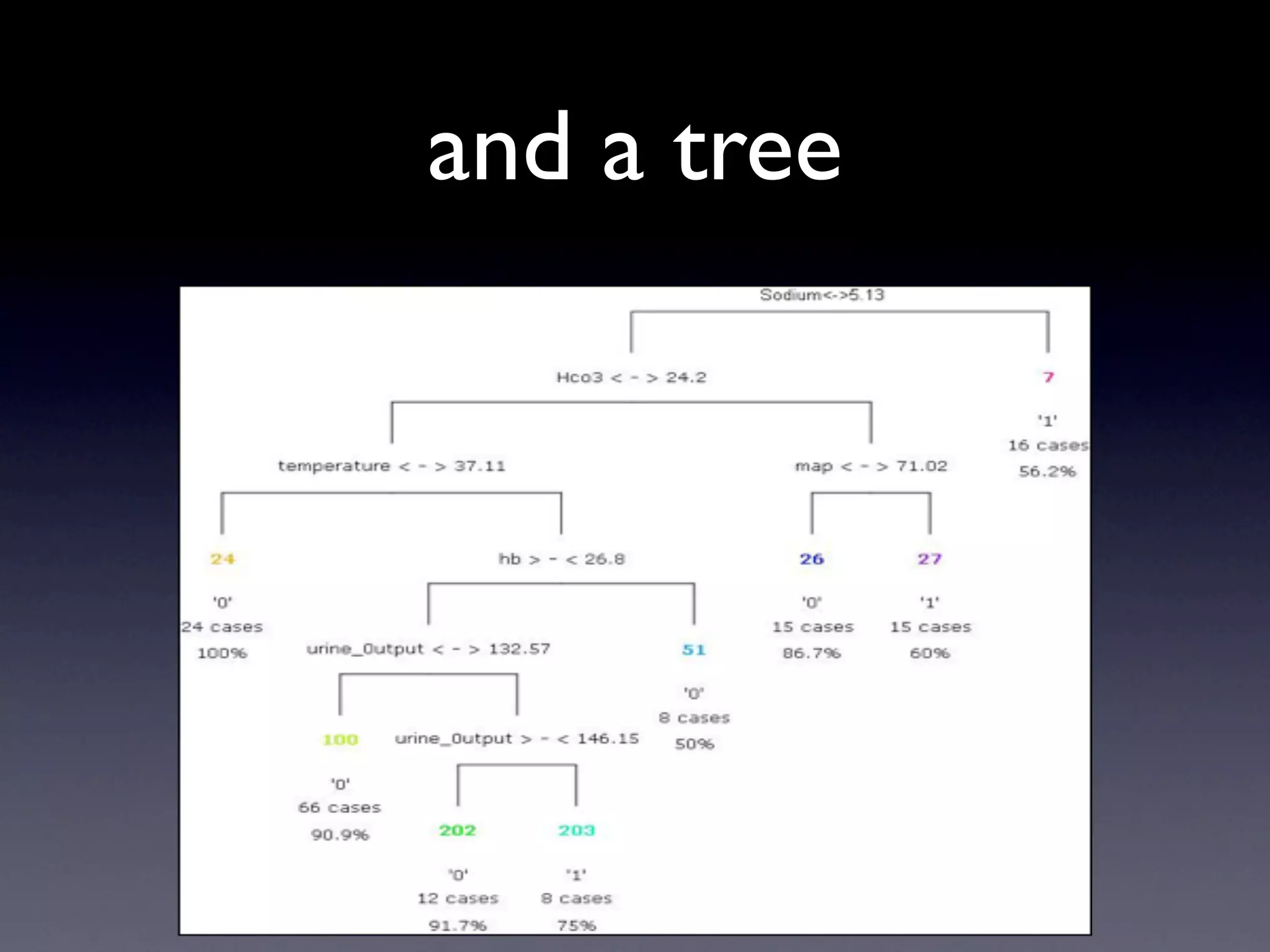 Mining the Intensive Care Unit