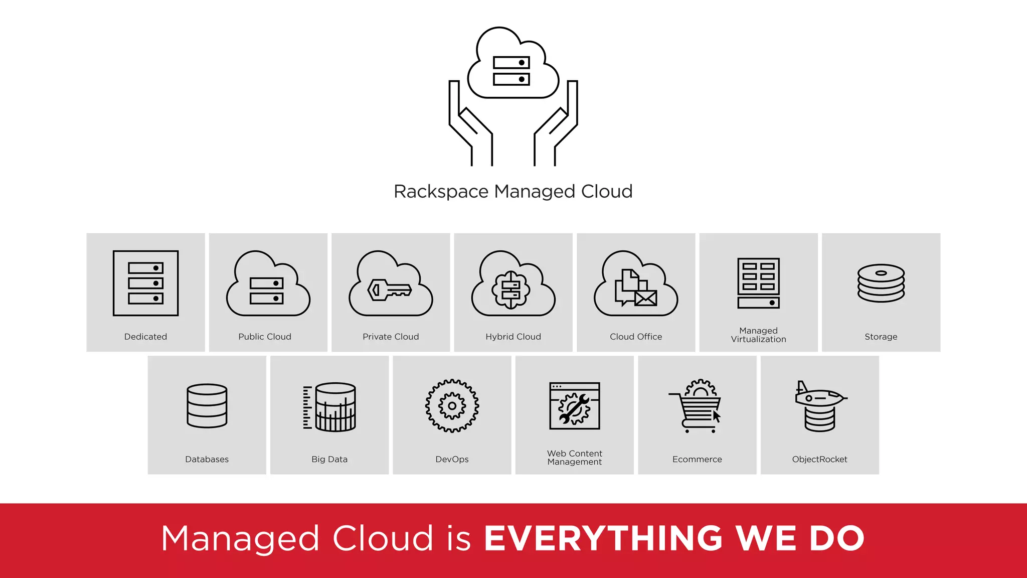 Dedicated Public Cloud Private Cloud Hybrid Cloud Cloud Office 
Managed 
Virtualization Storage 
Databases Big Data DevOps 
Web Content 
Management Ecommerce ObjectRocket 
Managed Cloud is EVERYTHING WE DO 
 