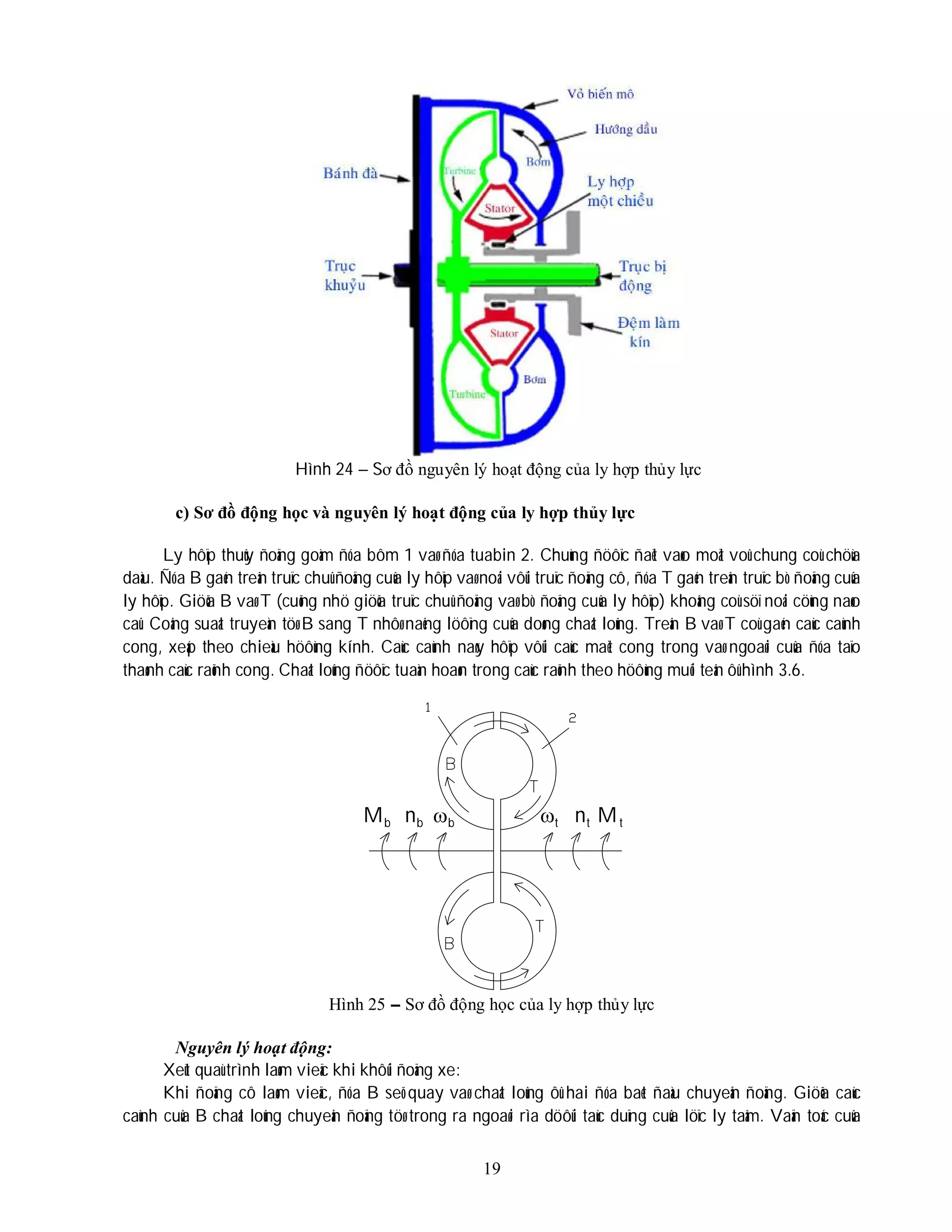 19
Hình 24 – Sơ đồ nguyên lý hoạt động của ly hợp thủy lực
c) Sơ đồ động học và nguyên lý hoạt động của ly hợp thủy lực
Ly hôïp thuûy ñoäng goàm ñóa bôm 1 vaø ñóa tuabin 2. Chuùng ñöôïc ñaët vaøo moät voû chung coù chöùa
daàu. Ñóa B gaén treân truïc chuû ñoäng cuûa ly hôïp vaø noái vôùi truïc ñoäng cô, ñóa T gaén treân truïc bò ñoäng cuûa
ly hôïp. Giöõa B vaø T (cuõng nhö giöõa truïc chuû ñoäng vaø bò ñoäng cuûa ly hôïp) khoâng coù söï noái cöùng naøo
caû. Coâng suaát truyeàn töø B sang T nhôø naêng löôïng cuûa doøng chaát loûng. Treân B vaø T coù gaén caùc caùnh
cong, xeáp theo chieàu höôùng kính. Caùc caùnh naøy hôïp vôùi caùc maët cong trong vaø ngoaøi cuûa ñóa taïo
thaønh caùc raõnh cong. Chaát loûng ñöôïc tuaàn hoaøn trong caùc raõnh theo höôùng muõi teân ôû hình 3.6.
Hình 25 – Sơ đồ động học của ly hợp thủy lực
Nguyên lý hoạt động:
Xeùt quaù trình laøm vieäc khi khôûi ñoäng xe:
Khi ñoäng cô laøm vieäc, ñóa B seõ quay vaø chaát loûng ôû hai ñóa baét ñaàu chuyeån ñoäng. Giöõa caùc
caùnh cuûa B chaát loûng chuyeån ñoäng töø trong ra ngoaøi rìa döôùi taùc duïng cuûa löïc ly taâm. Vaän toác cuûa
Mb b
n b
 Mt
nt
t
 