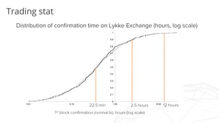 Trading stat
Distribution of confirmation time on Lykke Exchange (hours, log scale)
 