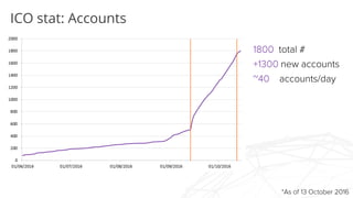 ICO stat: Accounts
1800 total #
+1300 new accounts
~40 accounts/day
*As of 13 October 2016
 