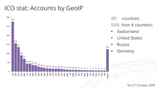 ICO stat: Accounts by GeoIP
90 countries
50% from 4 countries:
• Switzerland
• United States
• Russia
• Germany
*As of 1 October 2016
 
