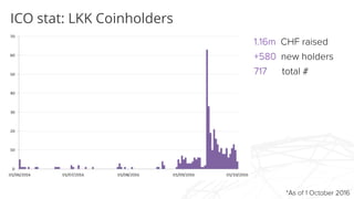 ICO stat: LKK Coinholders
*As of 1 October 2016
1.16m CHF raised
+580 new holders
717 total #
 