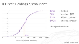 ICO stat: Holdings distribution*
$250 median
30% less than $100
$20k 95%-th quantile
$0.25 smallest investor
* w/o private wallets
*As of 1 October 2016
LKK holdings (dollar equivalent)
$250
 