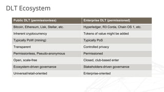 DLT Ecosystem
Public DLT (permissionless) Enterprise DLT (permissioned)
Bitcoin, Ethereum, Lisk, Stellar, etc. Hyperledger, R3 Corda, Chain OS 1, etc.
Inherent cryptocurrency Tokens of value might be added
Typically PoW (mining) Typically PoS
Transparent Controlled privacy
Permissionless, Pseudo-anonymous Permissioned
Open, scale-free Closed, club-based enter
Ecosystem-driven governance Stakeholders-driven governance
Universal/retail-oriented Enterprise-oriented
 