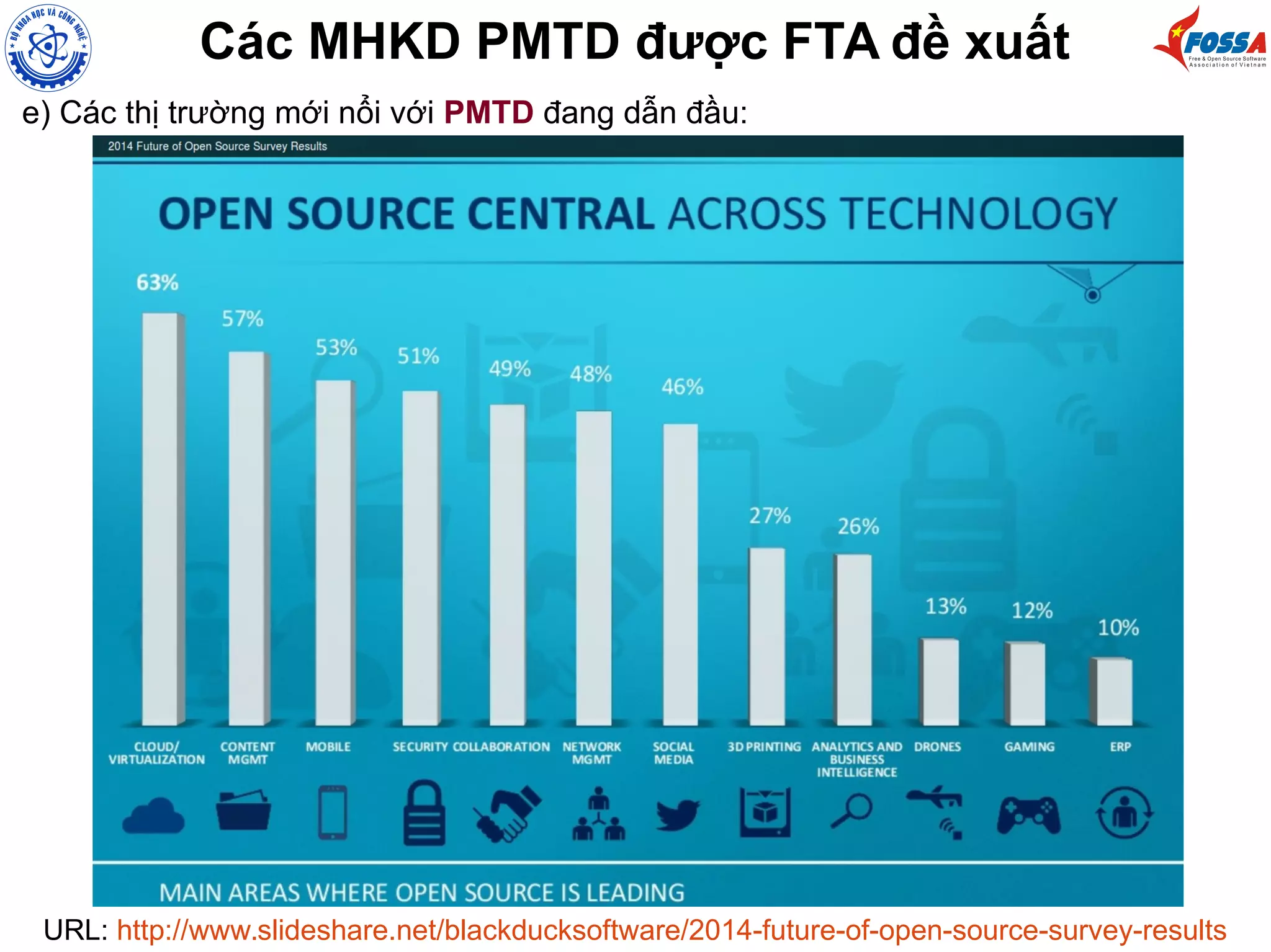 Các MHKD PMTD được FTA đề xuất
e) Các thị trường mới nổi với PMTD đang dẫn đầu:
URL: http://www.slideshare.net/blackducksoftware/2014-future-of-open-source-survey-results
 