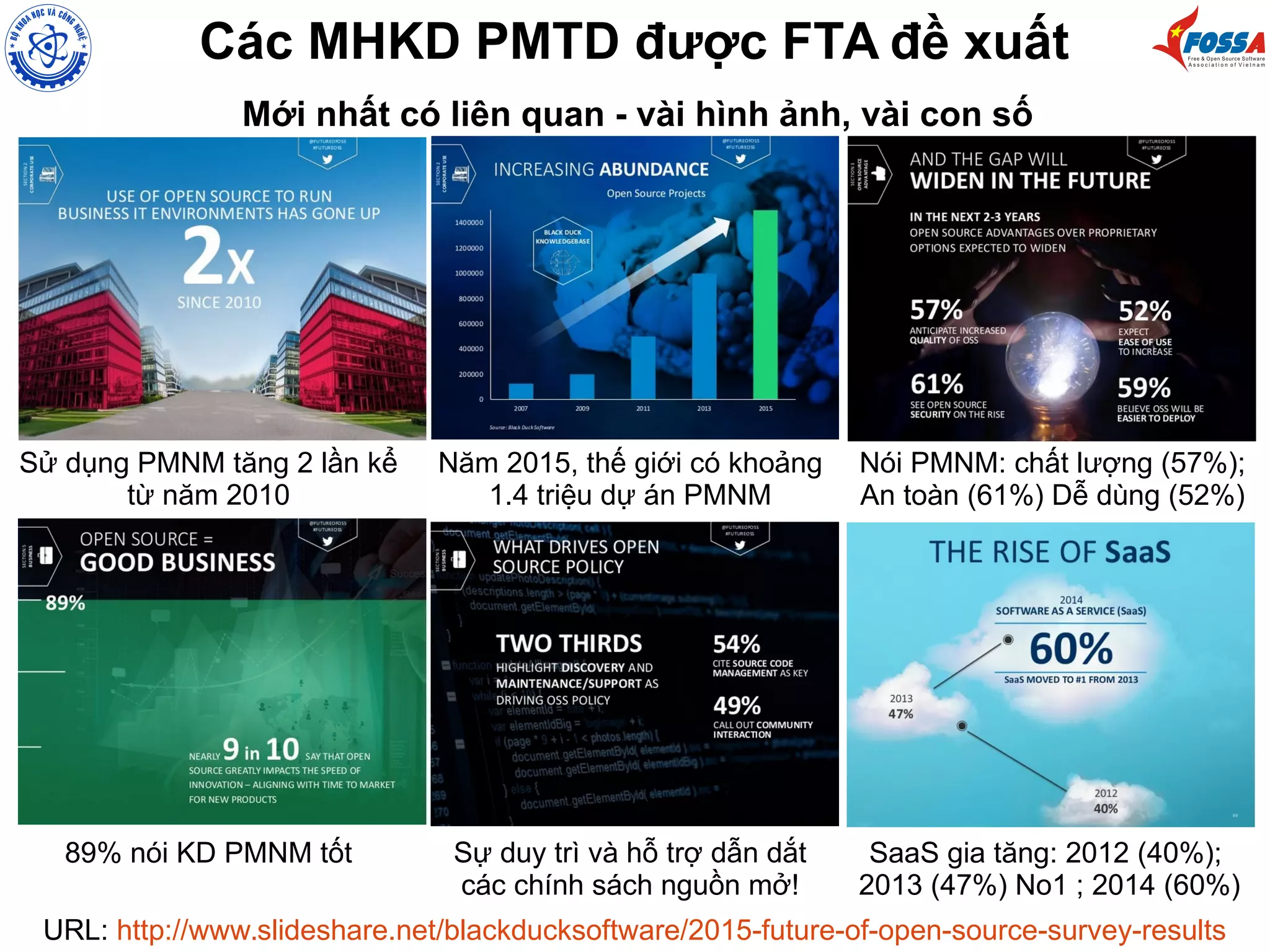 Các MHKD PMTD được FTA đề xuất
Mới nhất có liên quan - vài hình ảnh, vài con số
URL: http://www.slideshare.net/blackducksoftware/2015-future-of-open-source-survey-results
Sử dụng PMNM tăng 2 lần kể
từ năm 2010
89% nói KD PMNM tốt
Năm 2015, thế giới có khoảng
1.4 triệu dự án PMNM
Sự duy trì và hỗ trợ dẫn dắt
các chính sách nguồn mở!
SaaS gia tăng: 2012 (40%);
2013 (47%) No1 ; 2014 (60%)
Nói PMNM: chất lượng (57%);
An toàn (61%) Dễ dùng (52%)
 