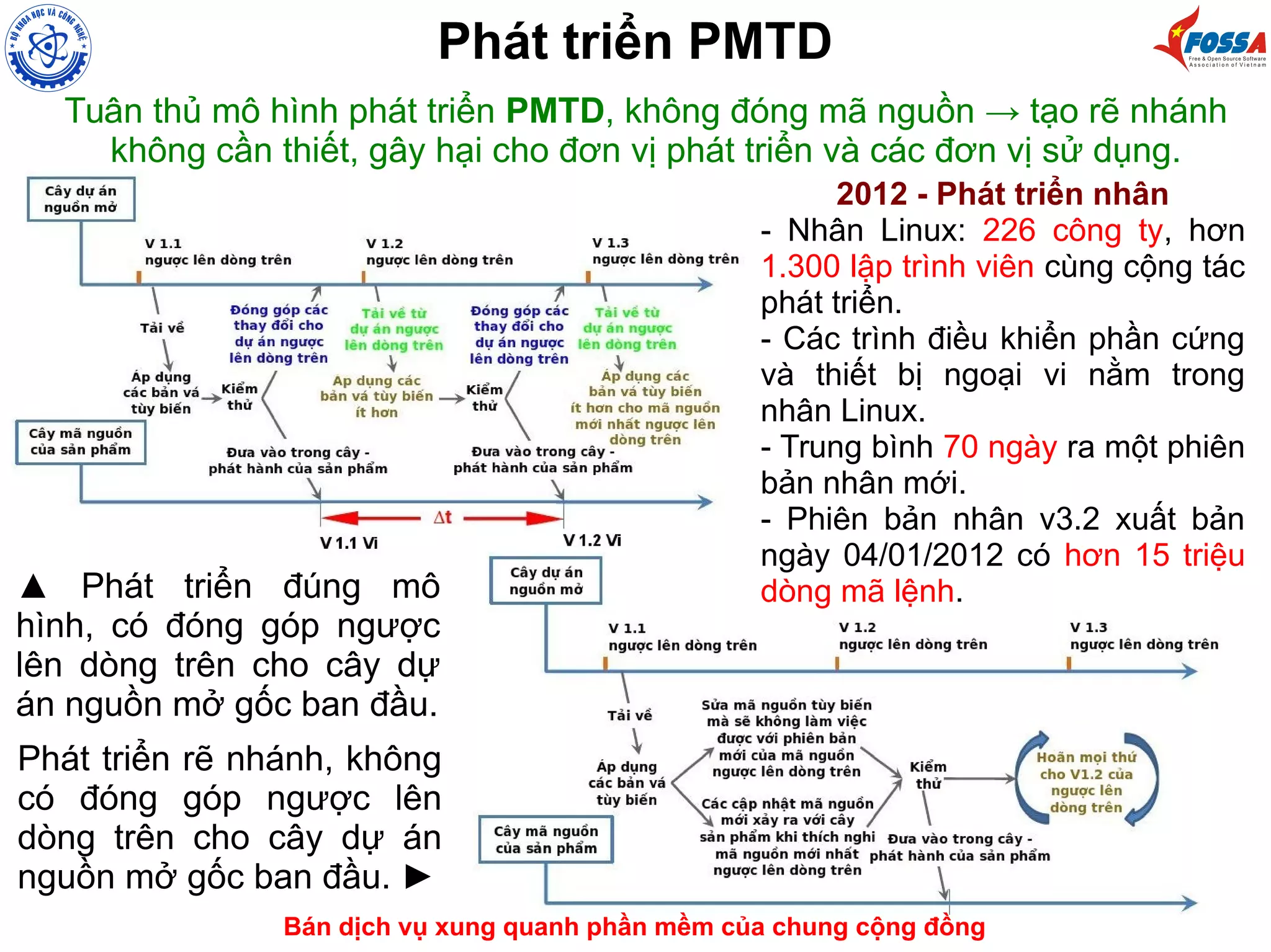 Tuân thủ mô hình phát triển PMTD, không đóng mã nguồn → tạo rẽ nhánh
không cần thiết, gây hại cho đơn vị phát triển và các đơn vị sử dụng.
▲ Phát triển đúng mô
hình, có đóng góp ngược
lên dòng trên cho cây dự
án nguồn mở gốc ban đầu.
Phát triển rẽ nhánh, không
có đóng góp ngược lên
dòng trên cho cây dự án
nguồn mở gốc ban đầu. ►
Bán dịch vụ xung quanh phần mềm của chung cộng đồng
2012 - Phát triển nhân
- Nhân Linux: 226 công ty, hơn
1.300 lập trình viên cùng cộng tác
phát triển.
- Các trình điều khiển phần cứng
và thiết bị ngoại vi nằm trong
nhân Linux.
- Trung bình 70 ngày ra một phiên
bản nhân mới.
- Phiên bản nhân v3.2 xuất bản
ngày 04/01/2012 có hơn 15 triệu
dòng mã lệnh.
Phát triển PMTD
 