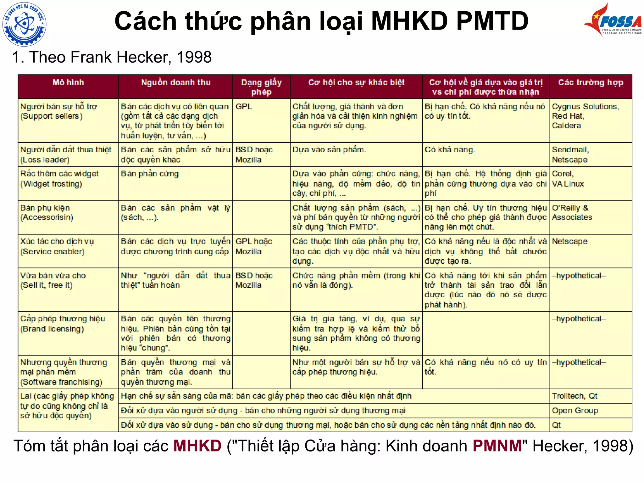 Cách thức phân loại MHKD PMTD
1. Theo Frank Hecker, 1998
Tóm tắt phân loại các MHKD ("Thiết lập Cửa hàng: Kinh doanh PMNM" Hecker, 1998)
 