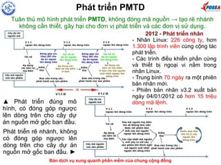 Tuân thủ mô hình phát triển PMTD, không đóng mã nguồn → tạo rẽ nhánh
không cần thiết, gây hại cho đơn vị phát triển và các đơn vị sử dụng.
▲ Phát triển đúng mô
hình, có đóng góp ngược
lên dòng trên cho cây dự
án nguồn mở gốc ban đầu.
Phát triển rẽ nhánh, không
có đóng góp ngược lên
dòng trên cho cây dự án
nguồn mở gốc ban đầu. ►
Bán dịch vụ xung quanh phần mềm của chung cộng đồng
2012 - Phát triển nhân
- Nhân Linux: 226 công ty, hơn
1.300 lập trình viên cùng cộng tác
phát triển.
- Các trình điều khiển phần cứng
và thiết bị ngoại vi nằm trong
nhân Linux.
- Trung bình 70 ngày ra một phiên
bản nhân mới.
- Phiên bản nhân v3.2 xuất bản
ngày 04/01/2012 có hơn 15 triệu
dòng mã lệnh.
Phát triển PMTD
 