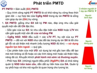 PT PMTD = Sản xuất (SX) PMTD
- Quy trình công nghệ PT PMTD là có khả năng trụ vững theo thời
gian dài → sự hợp tác của CgĐg NSD trong dự án PMTD là sống
còn giúp dự án (DA) trụ vững.
1. SX PMTD: giống như SX bất kỳ PM nào, đáp ứng nhu cầu giải
quyết một vấn đề CN đặc thù.
- Gốc gác của sự SX: từ nhu cầu đặc biệt của NSD hoặc LTV khi
cần giải quyết một vấn đề của và bằng PM.
- CgĐg NSD: NSD đầu cuối + các LTV PT, trụ cột của sự PT
PMTD → đối xử với NSD như các đối tác trong dự án SX là tốt cho
gỡ lỗi và cải thiện mã nhanh (nếu lượng NSD đủ lớn) → sử dụng
nguồn lực bên ngoài → quý giá.
- Các phiên bản của một ƯD: sử dụng lại mã gốc ban đầu để tạo
mã mới không có lỗi hoặc có các tính năng mới hoặc cải thiện hiệu
năng đã có. Khuyến khích phát hành mã sớm và thường xuyên.
- Phối hợp SX: (những) người điều phối (NgĐPh) DA có khả năng
quản lý NSD trên toàn cầu, dẫn dắt sự tiến hóa của DA. Quản lý
sự phối hợp và kho mã nguồn là quan trọng cho tương lai.
Phát triển PMTD
Người
sử dùng
Người
lãnh đạo
Người
đóng góp
3 nhóm người ở
1 dự án PMTD ▼
 