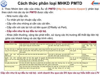 Cách thức phân loại MHKD PMTD
3. Theo Nhóm làm việc của châu Âu về PMTD (http://eu.conecta.it/paper/): phân loại
theo cách mà các dự án PMTD được cấp vốn:
- Nhà nước cấp vốn.
- Tư nhân phi lợi nhuận cấp vốn.
- Cấp vốn cho những ai cần các cải tiến.
- Cấp vốn với các lợi ích có liên quan (O'Reilly và Perl).
- Cấp vốn như là sự đầu tư nội bộ.
- Khác (tiền thưởng, cộng tác phát triển, sử dụng các thị trường để thiết lập liên hệ
giữa các khách hàng và các lập trình viên).
Cấp vốn như là sự đầu tư nội bộ - sinh doanh thu qua các DV dựa vào sự hiểu biết của LTV
 