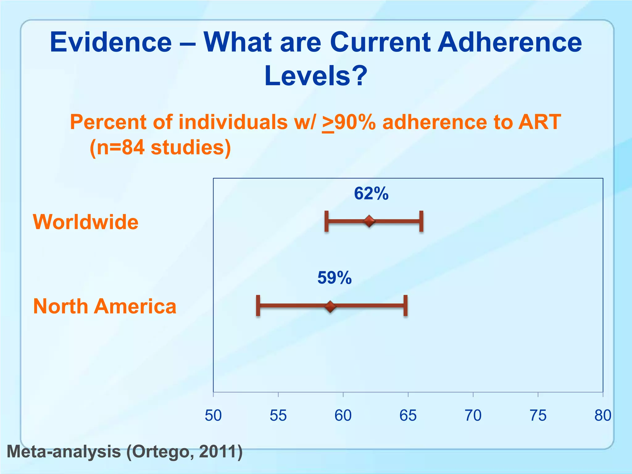 Evidence – What are Current Adherence
                   Levels?
       Percent of individuals w/ >90% adherence to ART
        (n=84 studies)

                                          62%
   Worldwide

                                    59%
   North America




                       50      55    60         65   70   75   80

Meta-analysis (Ortego, 2011)
 