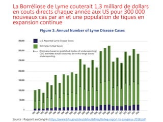 La Borréliose de Lyme couterait 1,3 milliard de dollars
en couts directs chaque année aux US pour 300 000
nouveaux cas par an et une population de tiques en
expansion continue
Source : Rapport au Congrés https://www.hhs.gov/sites/default/files/tbdwg-report-to-congress-2018.pdf
 