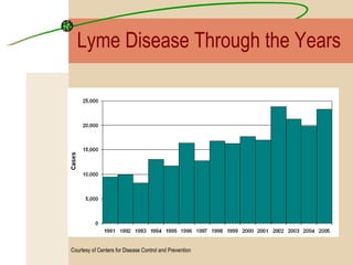 Lyme Disease Through the Years Courtesy of Centers for Disease Control and Prevention                                                                                                                                                                                              