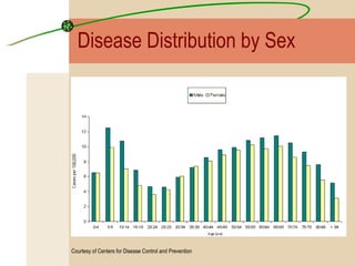 Disease Distribution by Sex Courtesy of Centers for Disease Control and Prevention                                                                                                                                                                                              
