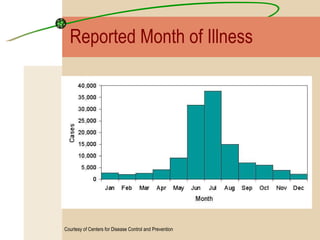 Reported Month of Illness Courtesy of Centers for Disease Control and Prevention                                                                                                                                                                                              