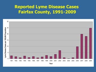 Reported Lyme Disease Cases  Fairfax County, 1991-2009 