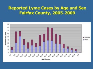 Reported Lyme Cases by Age and Sex Fairfax County, 2005-2009 