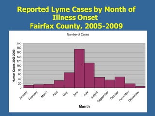 Reported Lyme Cases by Month of Illness Onset  Fairfax County, 2005-2009 