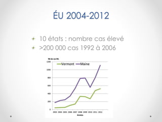 ÉU 2004-2012
10 états : nombre cas élevé
>200 000 cas 1992 à 2006
 
