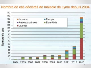 Maladie Lyme
Nombre de cas au Canada
> 2009: 128
> 2010: 132
> 2011: 258
> 2012: 315
> 2013: plus de 500 cas
Source: Agence de la santé publique du
Canada
 