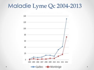 Maladie Lyme Qc 2004-2013
 