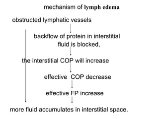 mechanism of lymph edema
obstructed lymphatic vessels
backflow of protein in interstitial
fluid is blocked,
the interstitial COP will increase
effective COP decrease
effective FP increase
more fluid accumulates in interstitial space.
 