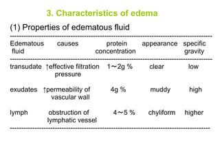 3. Characteristics of edema
(1) Properties of edematous fluid
------------------------------------------------------------------------------------------
Edematous causes protein appearance specific
fluid concentration gravity
------------------------------------------------------------------------------------------
transudate ↑effective filtration 1～2g % clear low
pressure
exudates ↑permeability of 4g % muddy high
vascular wall
lymph obstruction of 4～5 % chyliform higher
lymphatic vessel
-----------------------------------------------------------------------------------------
 