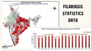 FILARIASIS
STATISTICS
DATA
 