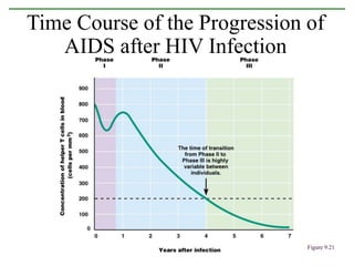 Time Course of the Progression of
AIDS after HIV Infection
Figure 9.21
 