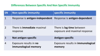 Differences Between Specific And Non Specific Immunity
SN Non-specific immunity specific immunity
1 Response is antigen-independent Response is antigen-dependent
2 There is immediate maximal
response
There is lag time between
exposure and maximal response
3 Not antigen-specific Antigen-specific
4 Exposure results in no
immunological memory
Exposure results in immunological
memory
 