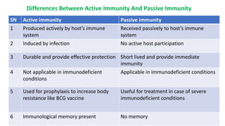 Differences Between Active Immunity And Passive Immunity
SN Active immunity Passive immunity
1 Produced actively by host’s immune
system
Received passively to host’s immune
system
2 Induced by infection No active host participation
3 Durable and provide effective protection Short lived and provide immediate
immunity
4 Not applicable in immunodeficient
conditions
Applicable in immunodeficient conditions
5 Used for prophylaxis to increase body
resistance like BCG vaccine
Useful for treatment in case of severe
immunodeficient conditions
6 Immunological memory present No memory
 