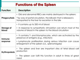 Splenius Function Lymphatic System- (Allied Health Sciences)- Group 1.ppt
