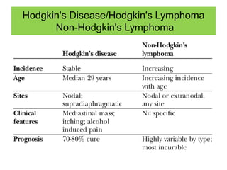 Hodgkin's Disease/Hodgkin's Lymphoma
Non-Hodgkin's Lymphoma
 
